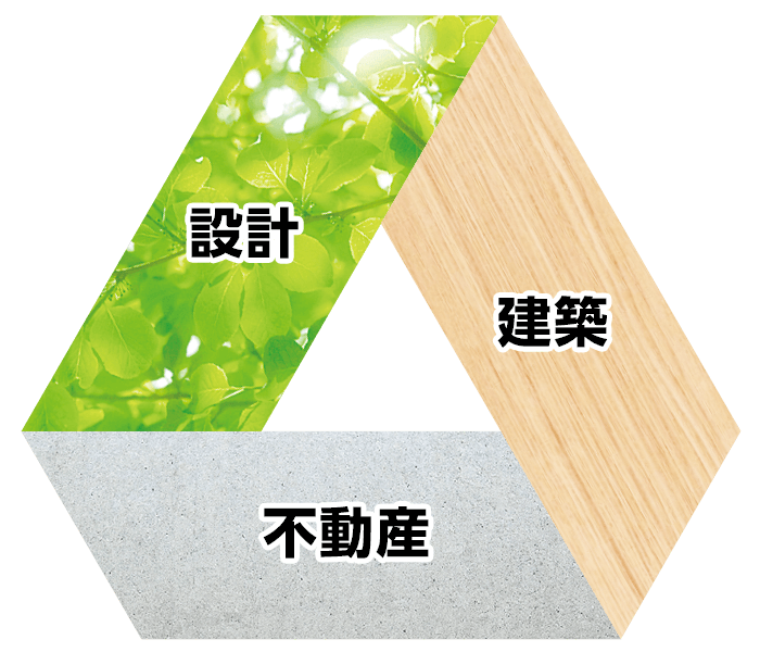 株式会社タスクホールディングスの業務内容「設計」「建築」「不動産」